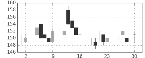 三洋電の日足チャート(2010年4月)