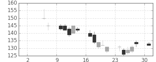 三洋電の日足チャート(2010年5月)