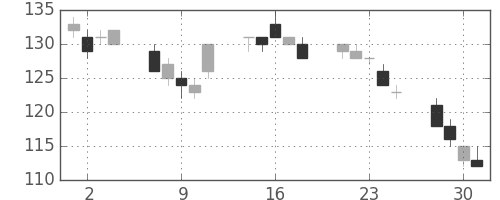三洋電の日足チャート(2010年6月)