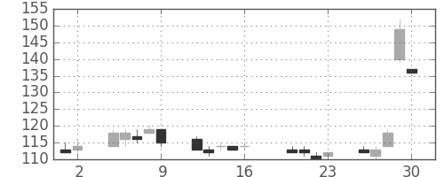 三洋電の日足チャート(2010年7月)