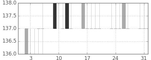三洋電の日足チャート(2010年8月)