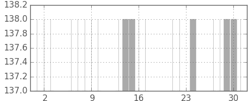 三洋電の日足チャート(2010年9月)