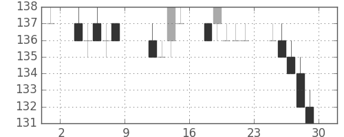 三洋電の日足チャート(2010年10月)
