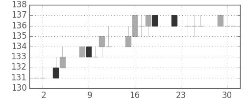 三洋電の日足チャート(2010年11月)