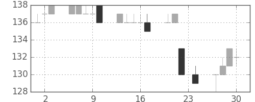 三洋電の日足チャート(2010年12月)