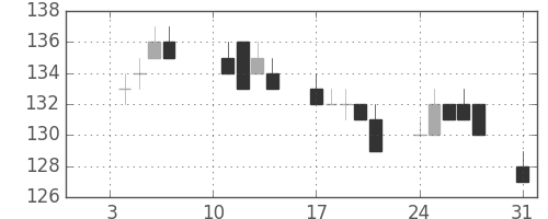 三洋電の日足チャート(2011年1月)