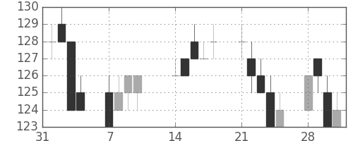 三洋電の日足チャート(2011年2月)