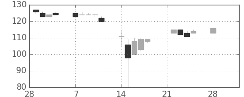 三洋電の日足チャート(2011年3月)