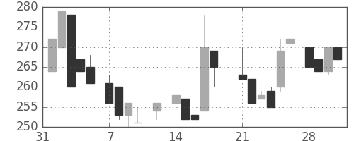 サッポロＨＤの日足チャート(1983年2月)
