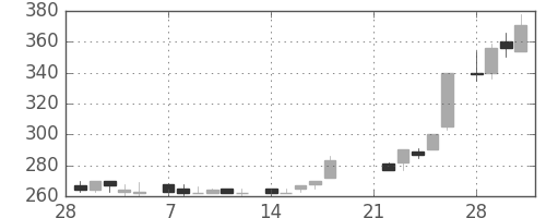 サッポロＨＤの日足チャート(1983年3月)