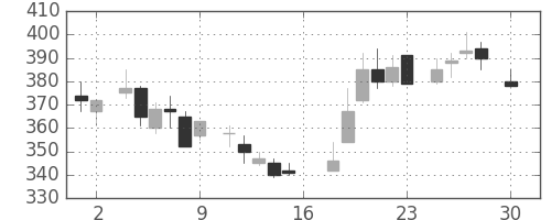 サッポロＨＤの日足チャート(1983年4月)