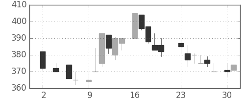 サッポロＨＤの日足チャート(1983年5月)