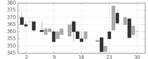 サッポロＨＤの日足チャート(1983年6月)