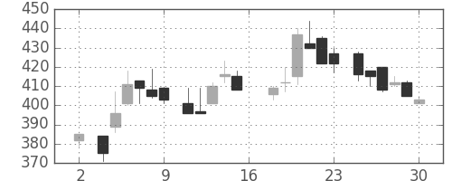 サッポロＨＤの日足チャート(1983年7月)
