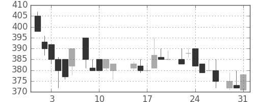 サッポロＨＤの日足チャート(1983年8月)