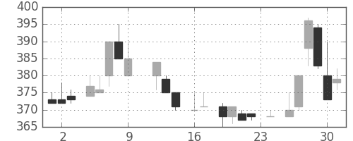 サッポロＨＤの日足チャート(1983年9月)