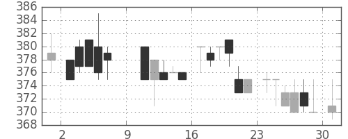 サッポロＨＤの日足チャート(1983年10月)