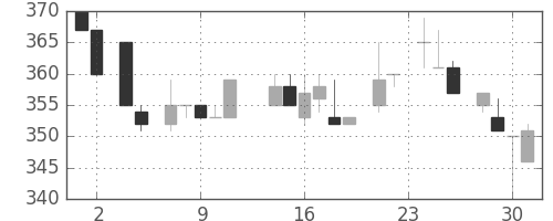 サッポロＨＤの日足チャート(1983年11月)