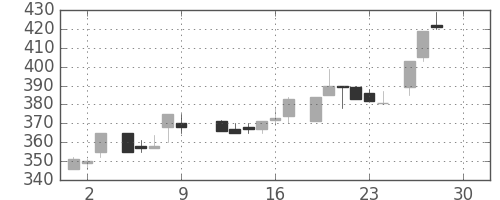 サッポロＨＤの日足チャート(1983年12月)