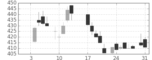 サッポロＨＤの日足チャート(1984年1月)