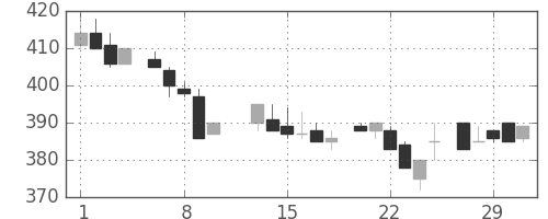 サッポロＨＤの日足チャート(1984年2月)