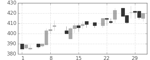 サッポロＨＤの日足チャート(1984年3月)