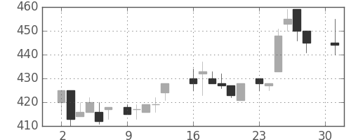 サッポロＨＤの日足チャート(1984年4月)