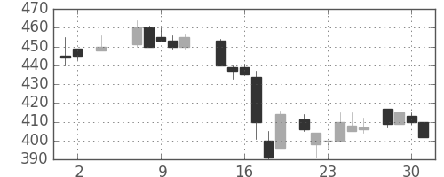 サッポロＨＤの日足チャート(1984年5月)
