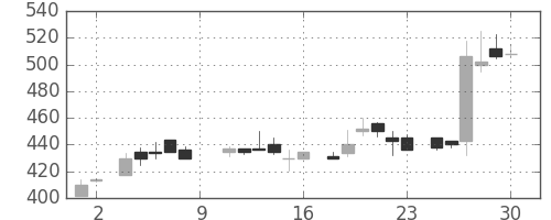 サッポロＨＤの日足チャート(1984年6月)