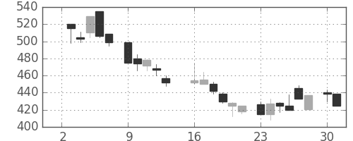 サッポロＨＤの日足チャート(1984年7月)