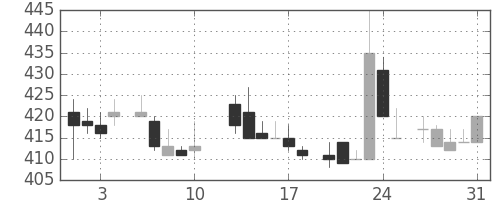 サッポロＨＤの日足チャート(1984年8月)
