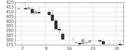 サッポロＨＤの日足チャート(1984年9月)