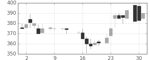 サッポロＨＤの日足チャート(1984年10月)