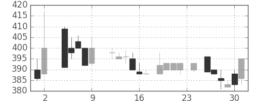 サッポロＨＤの日足チャート(1984年11月)