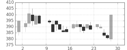 サッポロＨＤの日足チャート(1984年12月)