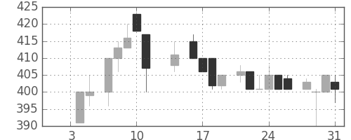 サッポロＨＤの日足チャート(1985年1月)