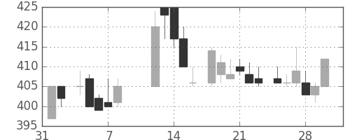 サッポロＨＤの日足チャート(1985年2月)
