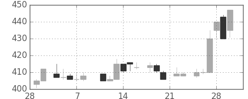 サッポロＨＤの日足チャート(1985年3月)