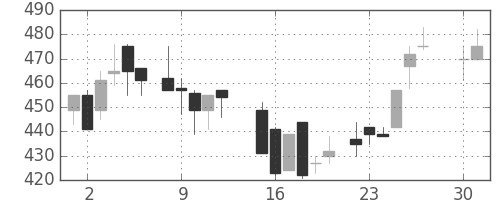 サッポロＨＤの日足チャート(1985年4月)