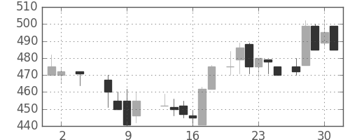 サッポロＨＤの日足チャート(1985年5月)