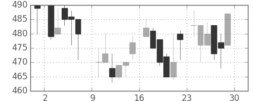 サッポロＨＤの日足チャート(1985年6月)