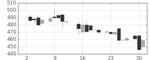 サッポロＨＤの日足チャート(1985年7月)