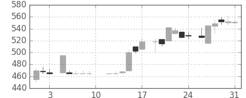 サッポロＨＤの日足チャート(1985年8月)