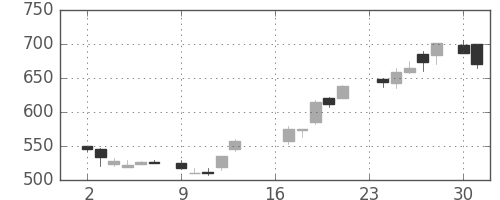 サッポロＨＤの日足チャート(1985年9月)
