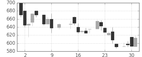 サッポロＨＤの日足チャート(1985年10月)