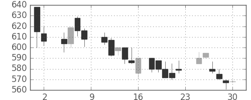 サッポロＨＤの日足チャート(1985年11月)