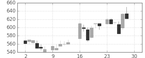 サッポロＨＤの日足チャート(1985年12月)