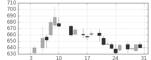 サッポロＨＤの日足チャート(1986年1月)