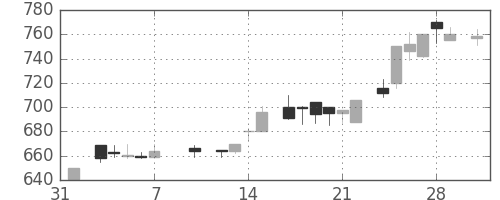 サッポロＨＤの日足チャート(1986年2月)