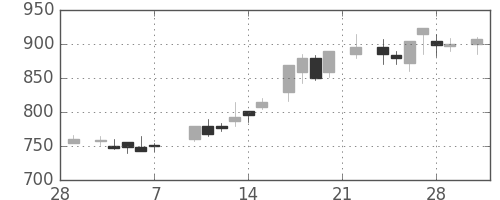 サッポロＨＤの日足チャート(1986年3月)